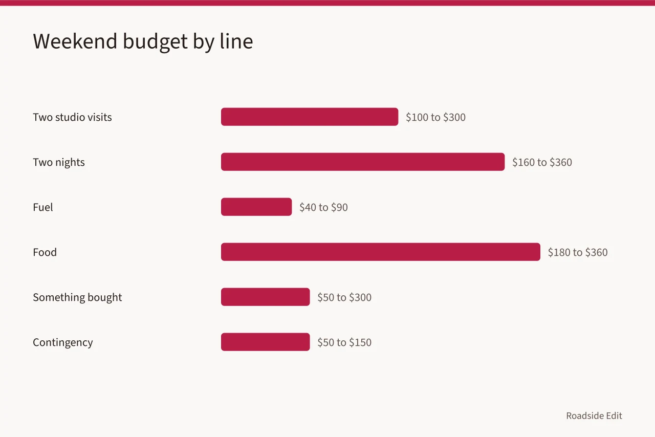 Bar chart of weekend costs: studios, lodging, fuel, food, purchases, contingency (Does a weekend of roadside design studio visits cost more than you think?)