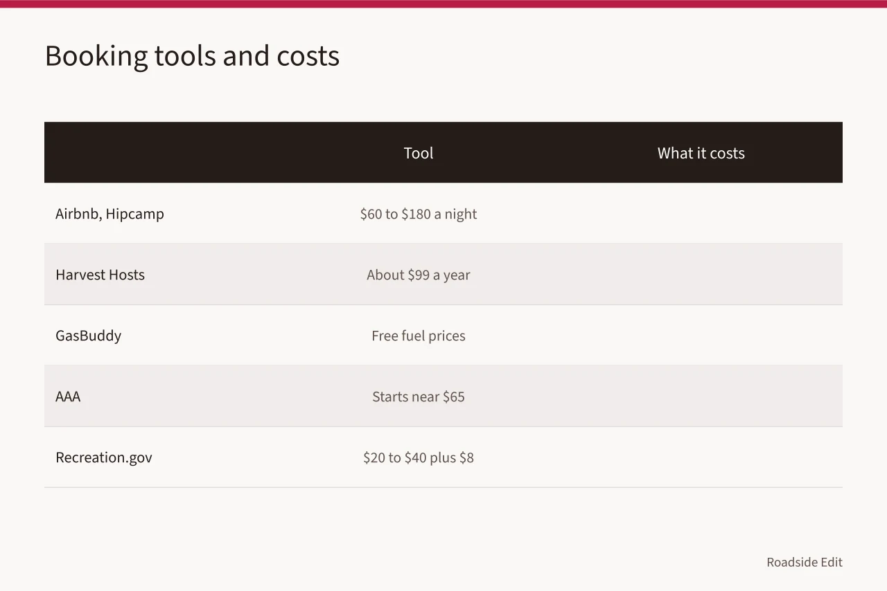 Table comparing booking tools: Airbnb, Harvest Hosts, GasBuddy, AAA, Recreation.gov (Does a weekend of roadside design studio visits cost more than you think?)